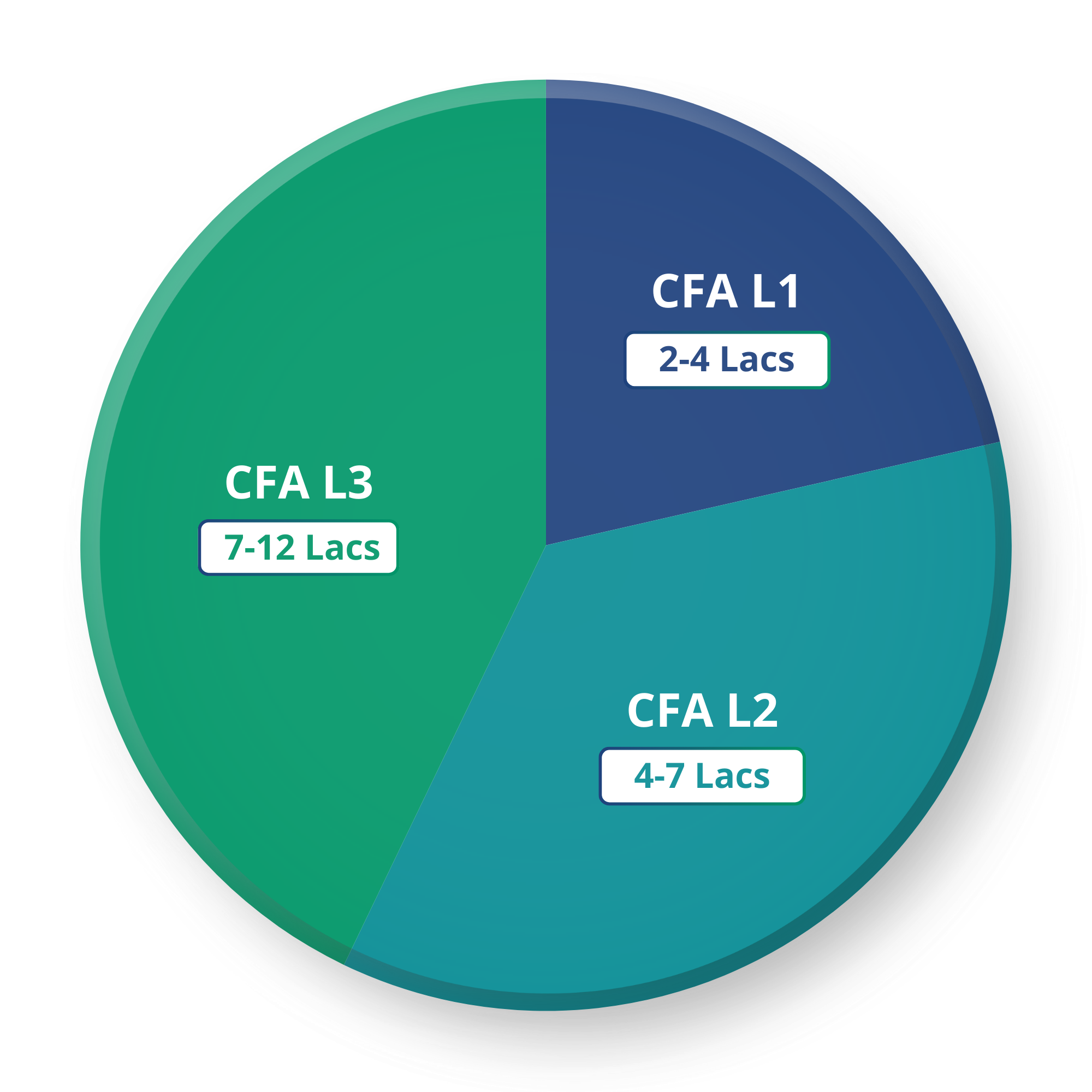 CFA salary