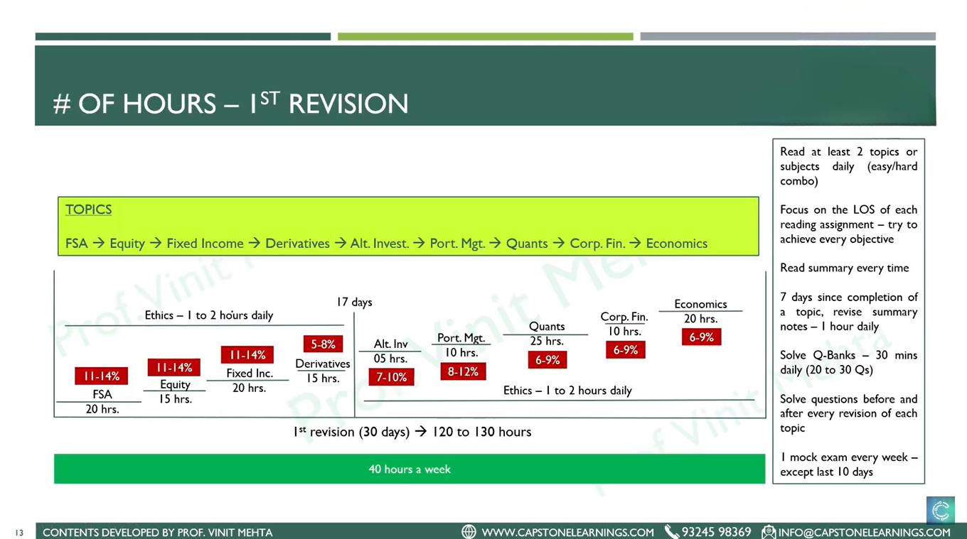 A CFA Level 1 study plan infographic detailing the first revision phase over a 4-month period. It breaks down dedicated study hours for key topics like FSA, Equity, and Fixed Income, along with a schedule and strategic tips for effective preparation.