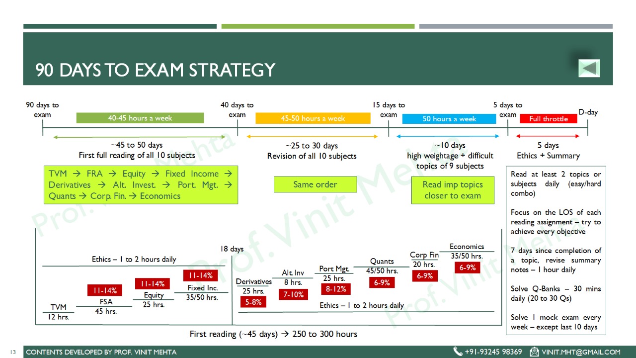 CFA Level 1 90-Day Study Plan & Strategy A detailed study plan infographic for the CFA Level 1 exam, showing a 90-day timeline segmented into phases for first reading, revision, and final review, with recommended weekly study hours.